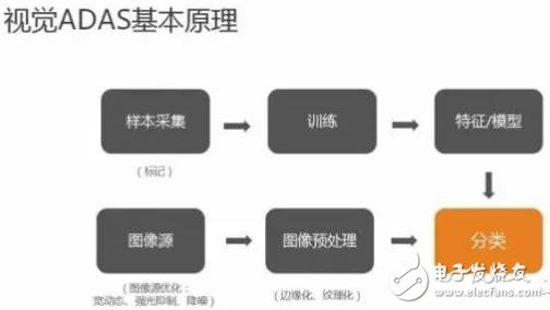 單目視覺ADAS在硬件和算法上有哪些技術(shù)原理及難點？