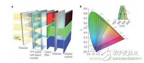  LCD顯示器示意圖。TFT表示薄膜晶體管（thin-film transistor）。