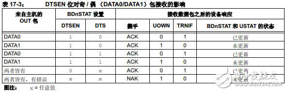 PIC18F2455/2550/4455/4550之通用串行總線USB