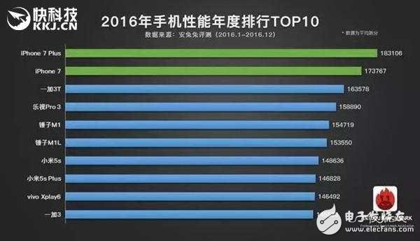 2016年手機(jī)大排行：iPhone 7兄弟輕松碾壓安卓黨