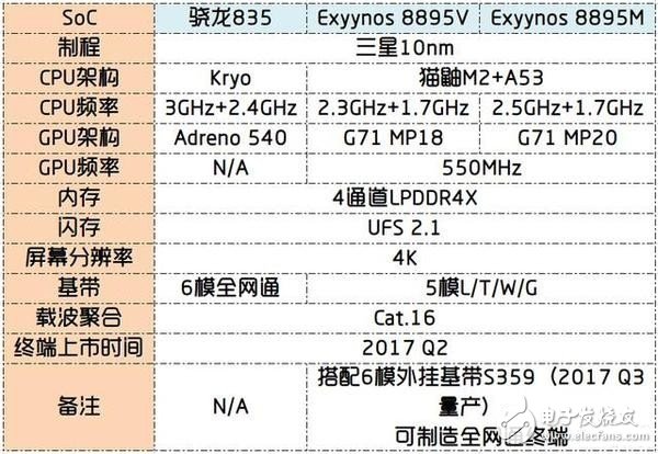 2017年10nm手機“芯”誰能領(lǐng)先？