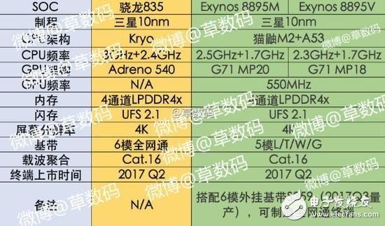 2017年10nm手機“芯”誰能領(lǐng)先？