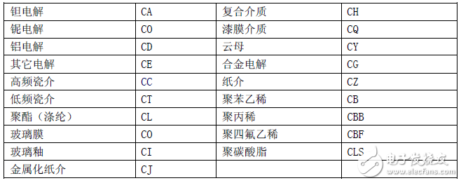 具體電容與代號的對應(yīng)