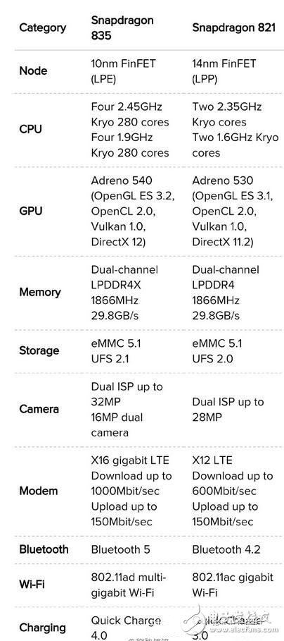 一張圖看清驍龍835相比驍龍821的升級之處