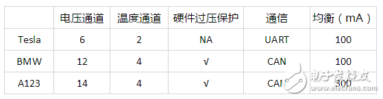 被拆解了無數(shù)遍的特斯拉，電池管理系統(tǒng)到底哪里比別人牛？