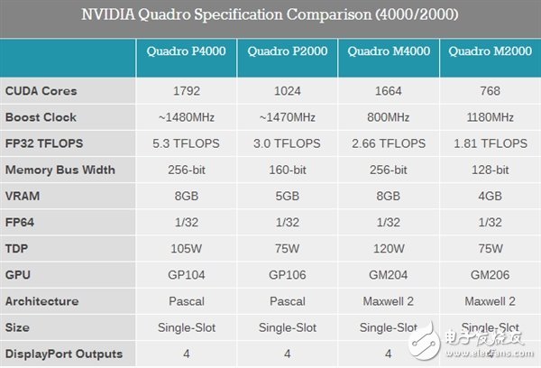 　Nvidia公布六款Pascal架構(gòu)顯卡：帶寬高達(dá)717GB/s