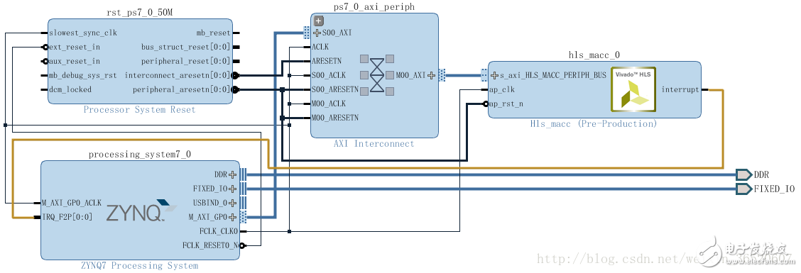 使用教程分享：在Zynq AP SoC設(shè)計(jì)中高效使用HLS IP（一）