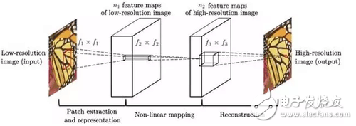 圖3 超分辨率重建算法流程。從左至右依次為：低分辨率圖像（輸入）、經(jīng)過(guò)若干卷積和池化操作得到的低分辨率特征圖、低分辨率特征圖經(jīng)過(guò)非線性映射得到的高分辨率特征圖、高分辨率重建圖像（輸出）