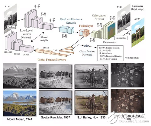 圖4 圖像著色的深度學(xué)習(xí)網(wǎng)絡(luò)結(jié)構(gòu)和效果。輸入黑白圖像后即分為兩支，上側(cè)一支用于圖像著色，下側(cè)一支用于圖像分類。在圖中紅色部分（Fusion layer），兩支的深度特征信息進(jìn)行融合，由于包含了分類網(wǎng)絡(luò)特征，因此可以起到“用分類結(jié)果為依據(jù)輔助圖像著色”的效果