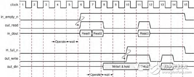 HLS系列 – High Level Synthesis(HLS) 的端口綜合7