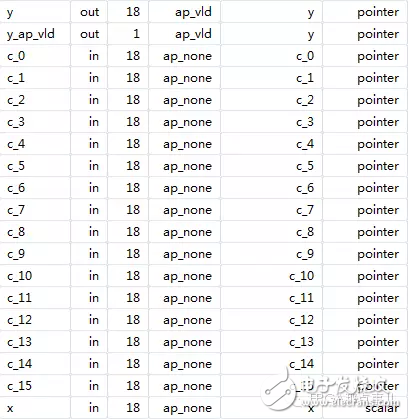 HLS系列 – High LevelSynthesis(HLS) 從一個(gè)最簡單的fir濾波器開始5