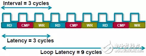 HLS系列 – High Level Synthesis(HLS) 的一些基本概念3