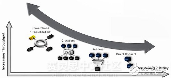 SmartConnect：UltraScale+的內部連接設計自動化，節(jié)省20%到30%的系統(tǒng)空間和功耗