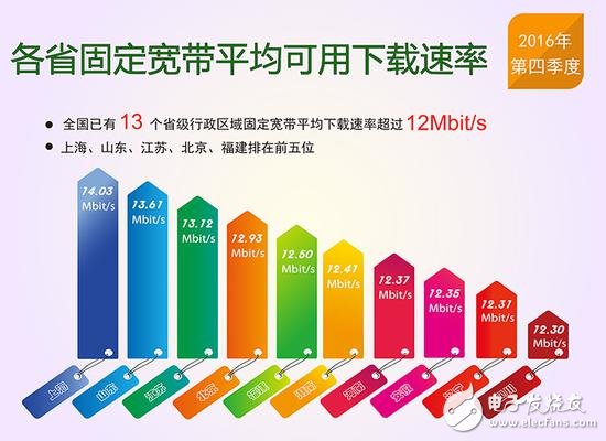 提速降費倡導(dǎo)成功：我國13個省固寬以及4G網(wǎng)速逼近12Mbit/s