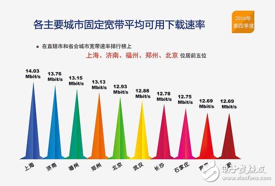 提速降費倡導(dǎo)成功：我國13個省固寬以及4G網(wǎng)速逼近12Mbit/s