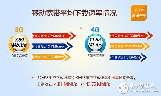 提速降費倡導(dǎo)成功：我國13個省固寬以及4G網(wǎng)速逼近12Mbit/s