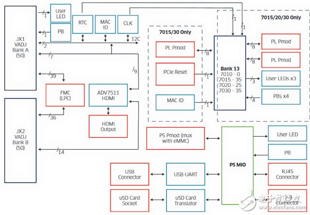 圖2 PicoZed FMC V2.0載板模塊圖