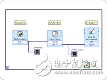 關(guān)于NI LabVIEW中的高級(jí)內(nèi)置分析和信號(hào)處理的分析和介紹