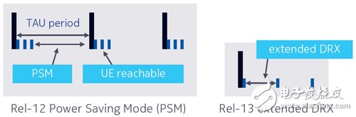 圖4　PSM與eDRX示意圖