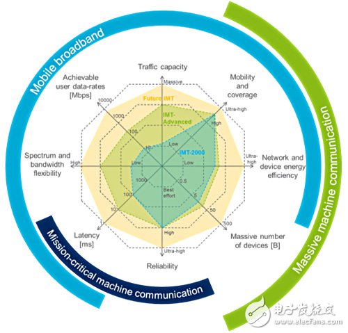 圖2　次世代IMT系統(tǒng)的能力規(guī)范 圖片來(lái)源：3GPP