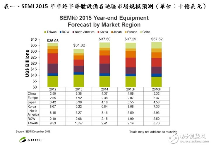 2015 年全球半導(dǎo)體設(shè)備營(yíng)收達(dá) 370 億美元，2016 年預(yù)估上看 380 億美元