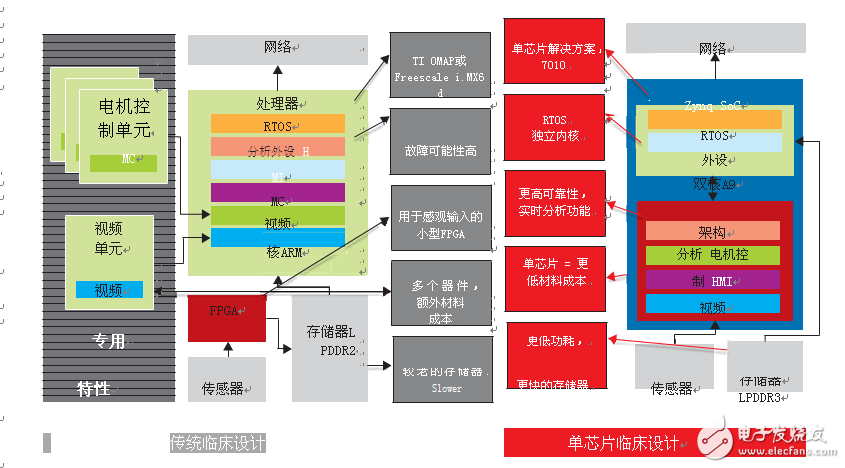 圖1–Zynq SoC平臺使醫(yī)療設(shè)備公司能夠快速制作創(chuàng)新的最優(yōu)化系統(tǒng)，并將產(chǎn)品引入市場。