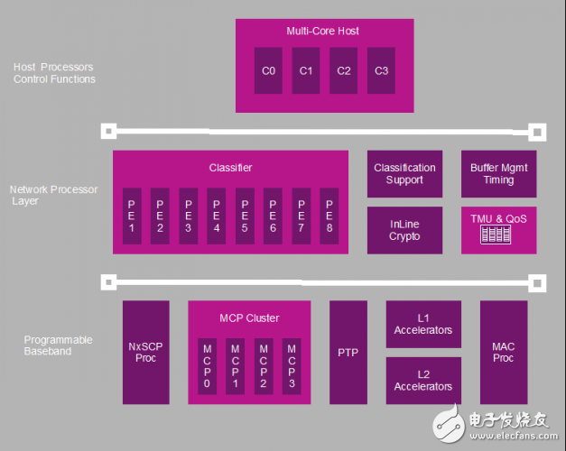 典型的AP架構(gòu)包括網(wǎng)絡(luò)處理器、基帶和一個主CPU