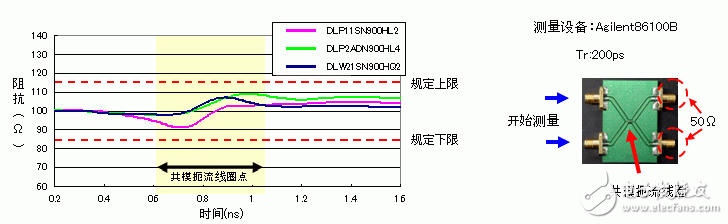  共模扼流線圈選擇3大要點(diǎn)