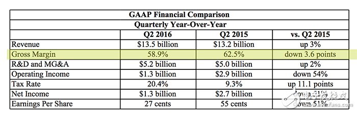 從英特爾財報看，雖然其凈利潤下降，但是它的毛利還保持在60%左右