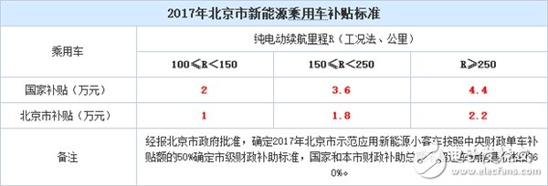 北京新能源車補貼暴降！2017年買車多掏4.4萬！