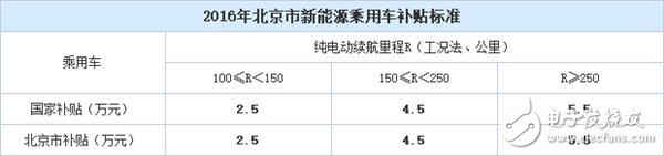 北京新能源車補貼暴降！2017年買車多掏4.4萬！