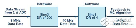 圖11. 硬件和軟件sinc濾波器組合