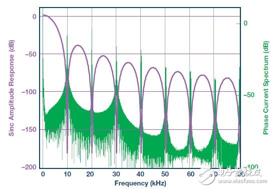 圖10. 相電流功率頻譜(綠色)和sinc濾波器幅度響應(yīng)(紫色)