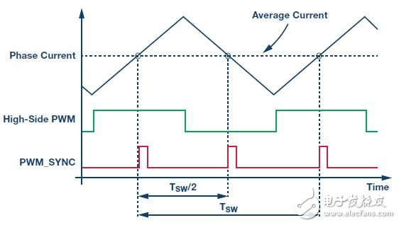 圖2. 相電流在PWM周期開(kāi)始時(shí)和中心處等于平均值
