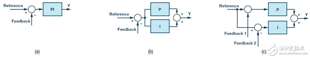 圖7. PI控制器方案。(a)常規(guī)方案，(b) P路徑和I路徑分離，(c) P路徑和I路徑分離且反饋分離