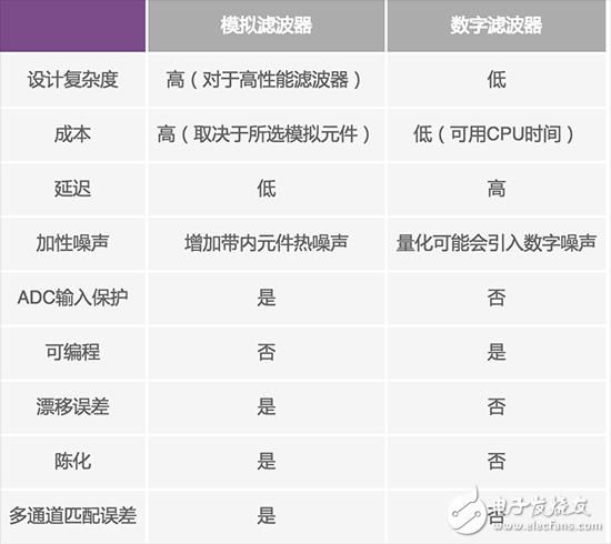 模擬濾波器與數(shù)字濾波器