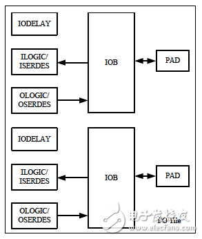 I/O 片結(jié)構(gòu)圖