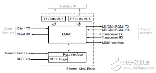 以太網(wǎng)MAC 的結(jié)構(gòu)框圖