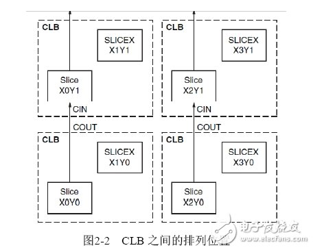 Spartan-6每個CLB模塊里包含兩個SLICE