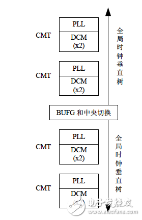 Spartan-6 FPGA CMT片內(nèi)布局圖