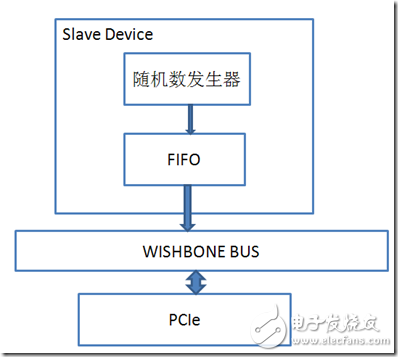 隨機(jī)數(shù)發(fā)生器作為WISHBONE BUS的從設(shè)備的原理圖