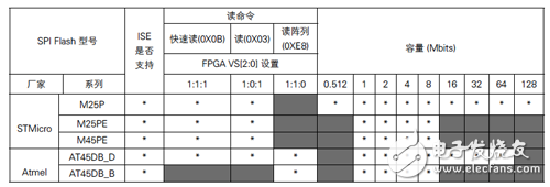 賽靈思芯片所支持的SPI FLASH存儲(chǔ)器以及配置列表