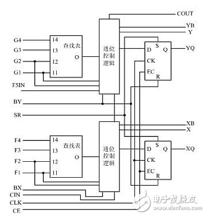 典型的4輸入Slice結(jié)構(gòu)示意圖