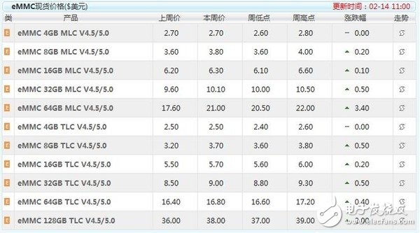 SSD漲價步伐不停  漲幅超50% 還將繼續(xù)