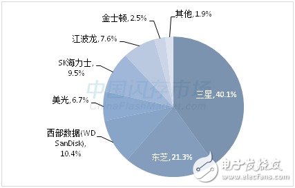 SSD漲價步伐不停  漲幅超50% 還將繼續(xù)