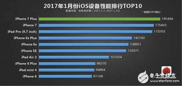 安兔兔排行榜出爐：iphone 7毫無對手，一加3T傲視國產(chǎn)群雄