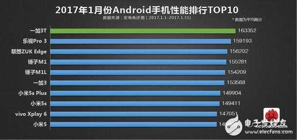 安兔兔排行榜出爐：iphone 7毫無對手，一加3T傲視國產(chǎn)群雄