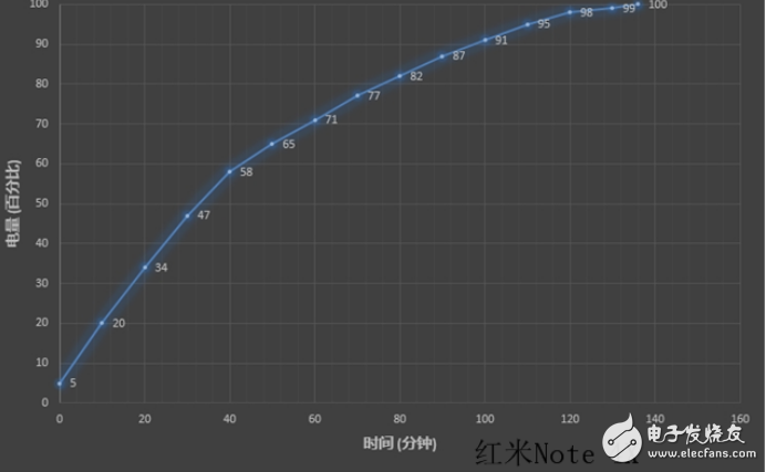 紅米Note4X與魅藍(lán)5s充電速度對(duì)比測(cè)評(píng),18w快充技術(shù)優(yōu)勢(shì)明顯