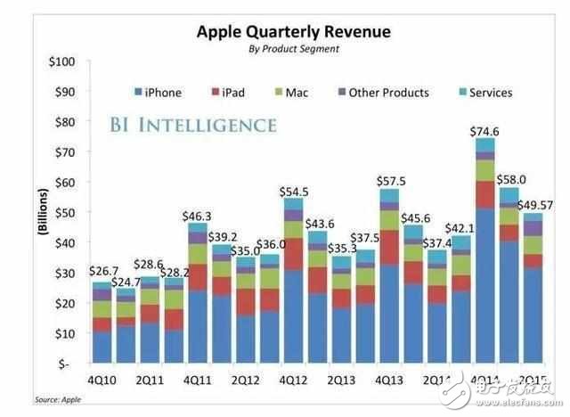 一樣配置的蘋果ipad為什么比iphone價(jià)格差距怎么這么大？