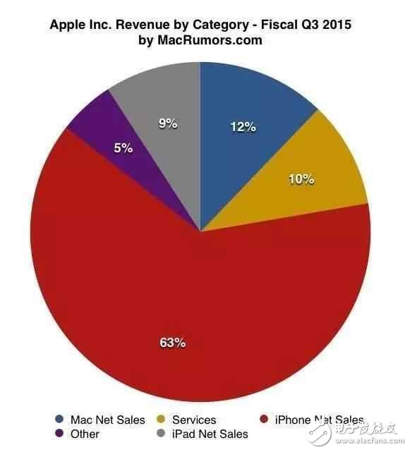 一樣配置的蘋果ipad為什么比iphone價(jià)格差距怎么這么大？